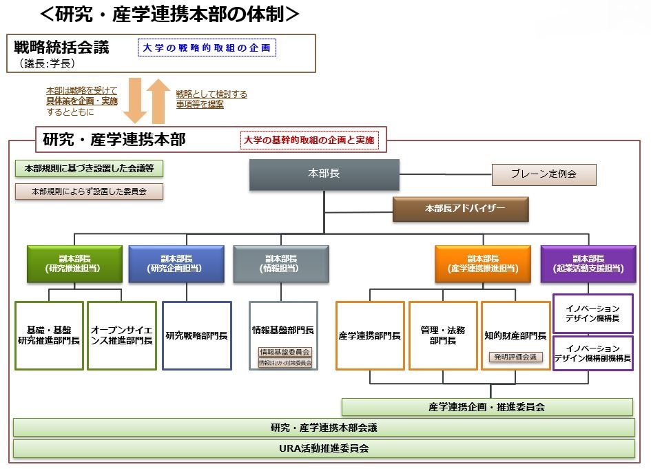 研究・産学連携本部 組織図