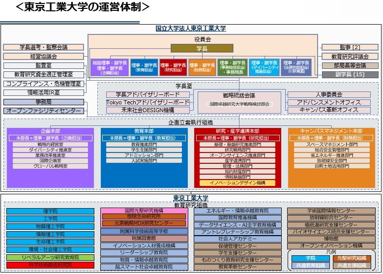 東京工業大学の運営体制図