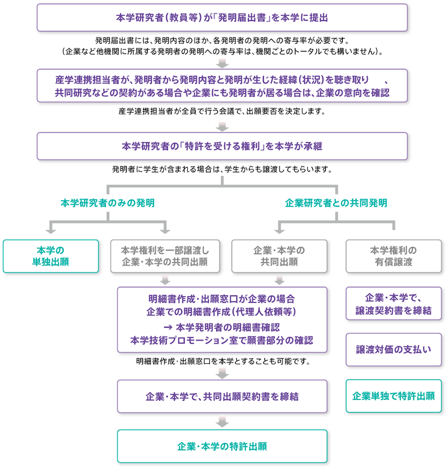 発明から出願までの流れ フローチャート