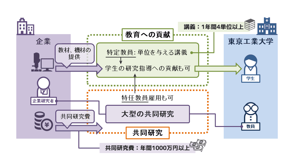 教育研究共創スキームのフローチャート