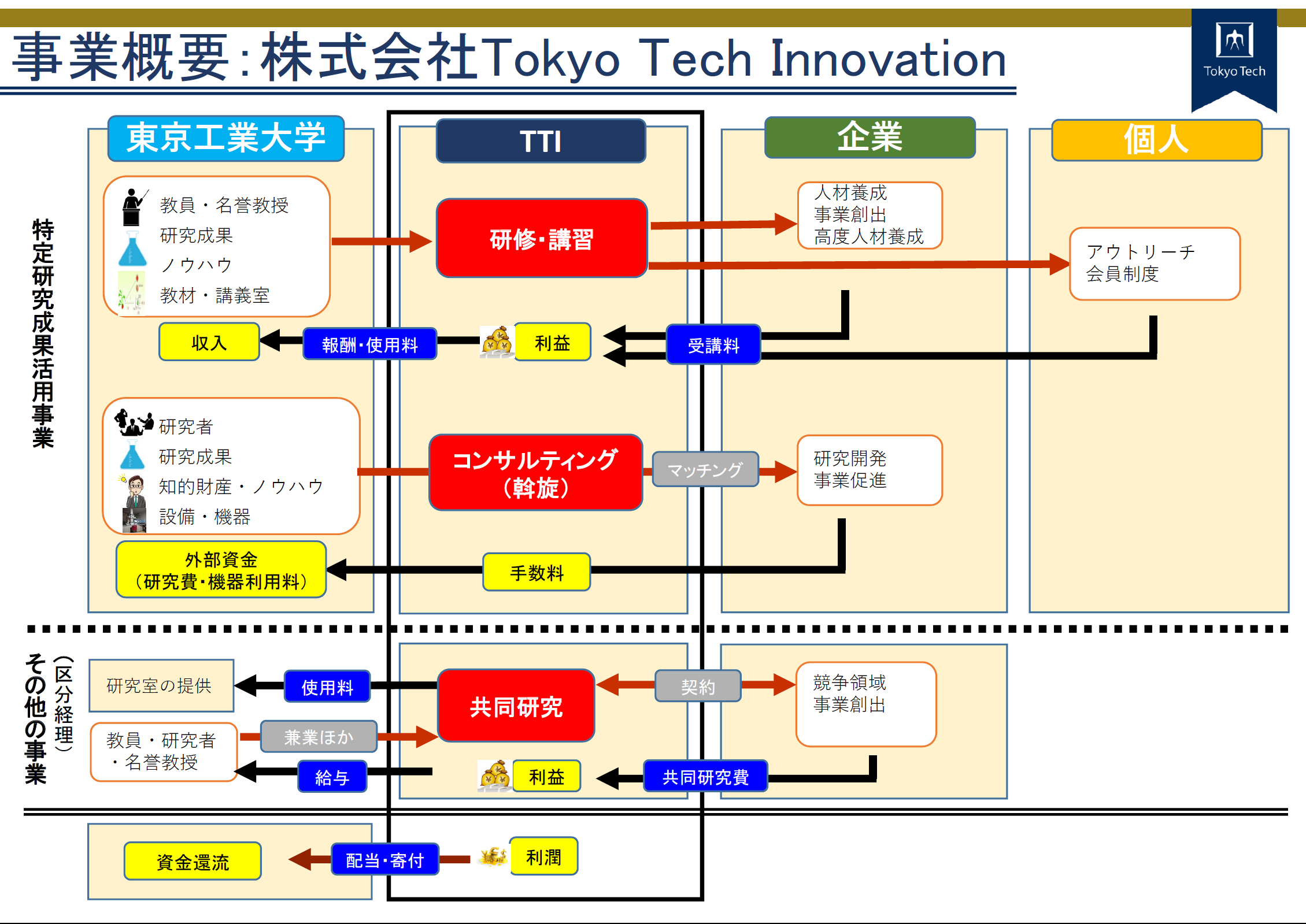 株式会社Tokyo Tech Innovationの事業概要