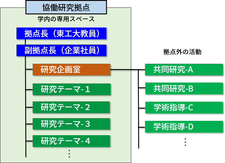 協働研究拠点のイメージ