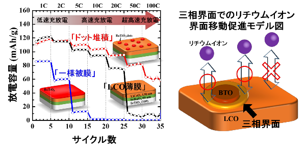図　今回作製した3種類の薄膜(LiCoO2(LCO)薄膜:黒線、一様被膜:青線、ドット堆積:赤線)の段階的にCレートを増加させて充放電を行った際の放電容量の変化(左図)。また、 今回判明した三相界面でリチウムイオンの界面移動が促進されているモデル図(右図)。