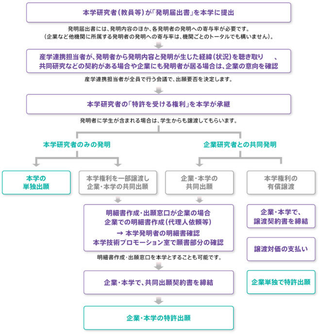 発明から出願までの流れ フローチャート